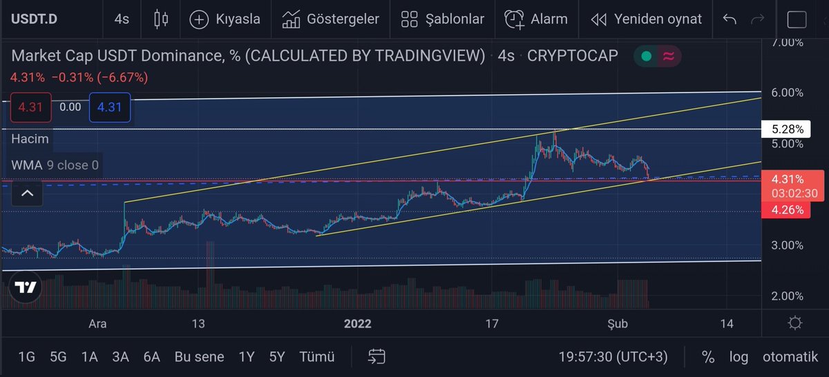 #Usdt.d tehlikeli bölgede,
Kanalın altına içmedikçe #btc de düşüş devam eder