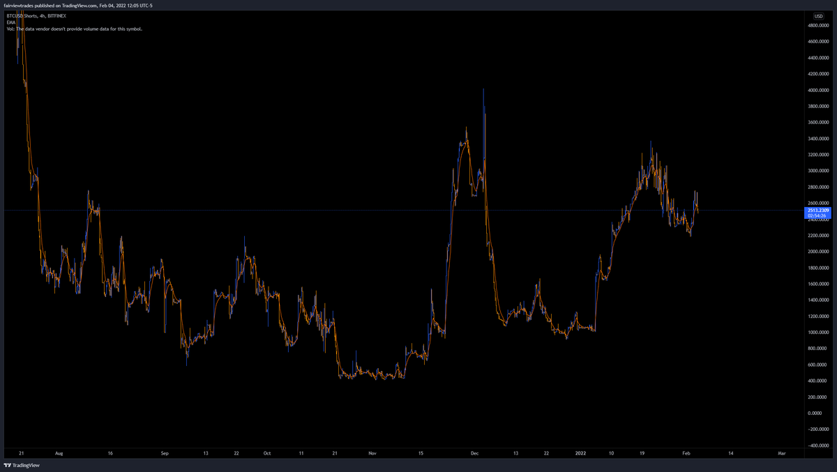 fairviewtrades's tweet photo. $BTC #BTC #Bitcoin 

Most don't remember this, but was one of my biggest wins ever

Almost exactly same day, 3 yrs ago, same downtrend, same PA on the b/o

Massive short OI cornered so hard rn

These are once a yr/career type opps

if daily closes 💪

🎯$48-50k end of feb 🚀 https://t.co/CLFQvZURfc