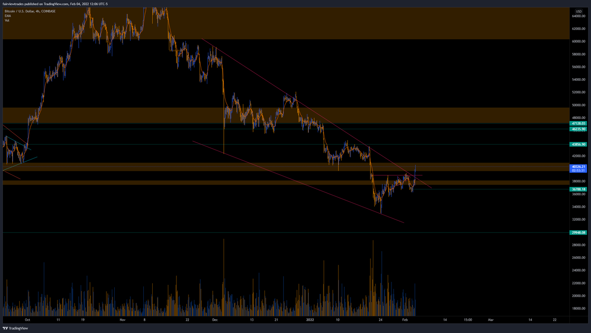 fairviewtrades's tweet photo. $BTC #BTC #Bitcoin 

Most don't remember this, but was one of my biggest wins ever

Almost exactly same day, 3 yrs ago, same downtrend, same PA on the b/o

Massive short OI cornered so hard rn

These are once a yr/career type opps

if daily closes 💪

🎯$48-50k end of feb 🚀 https://t.co/CLFQvZURfc