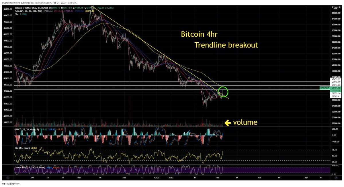 $BTC bulls showed up! Shorts got SQUEEZED! 

#Bitcoin 4hr looking good.. confirmed breakout. waiting on retest..  Daily Candle close tonight important, lots of resistance just overhead. 

👉 Things are different
