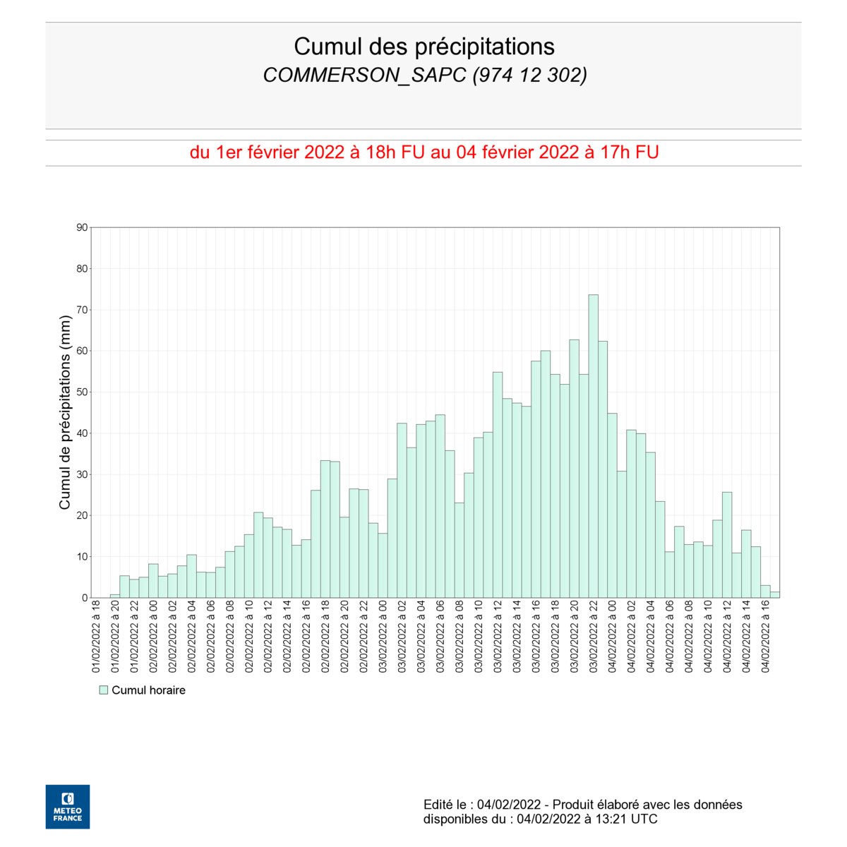 meteo60's tweet photo. Jusqu'à 1863.3mm ont pu être relevés à #Commerson sur l'île de la #Réunion en 72h lors du passage du #cyclone #Batsirai. On a également pu relever 73,6 mm en 1h, 359,2 mm en 6h ou encore 1127,9 mm en 24h sur cette station ! 

Graphiques : Météo France https://t.co/b6CtgCeZiE