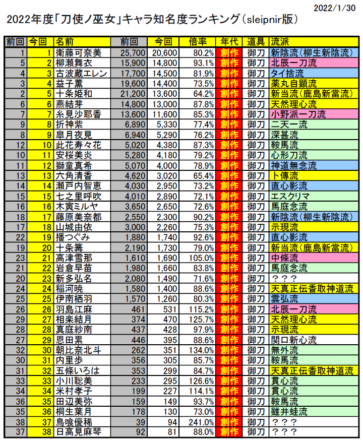 神無月久音 で ここまでが通常のランキングで お次は 刀使ノ巫女 キャラのランキングをば 去年10末 とじとも が残念ながらサービス終了しましたが コンテンツとしては何かしら続けられないものかと思案するところ Tojinomiko T Co