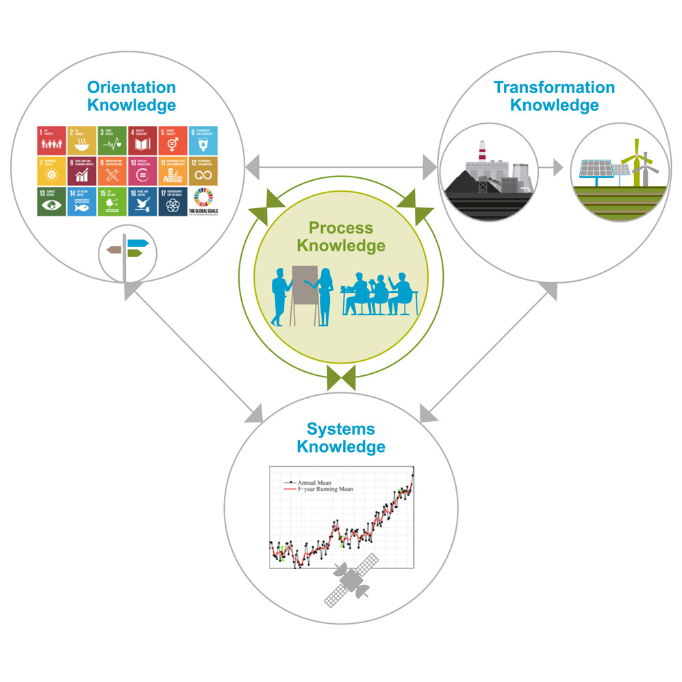 Interested in participating in #Transdisciplinary research for #sustainability but not sure where to start? Here @mark_g_lawrence, Stephen Williams, Patrizia Nanz & @Curre51 provide a fantastic overview & share learned experiences from @IASS_Potsdam. cell.com/one-earth/full…