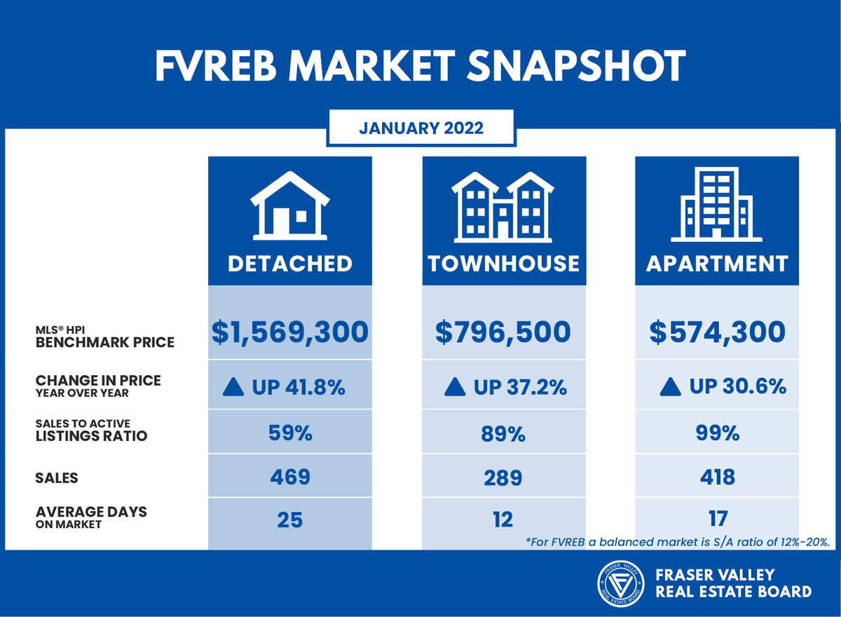 FVREB's tweet photo. FVREB processed a total of 1,310 sales of all property types on its Multiple Listing Service® (MLS®) in January 2022, a decrease of 23.7 per cent compared to January 2021, and 27.5 per cent lower compared to December 2021.

Read the full report here: https://t.co/5W2R3h6eG3 https://t.co/NRyJt1HSnU