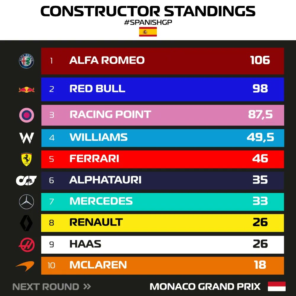 Geçen hafta sonu yapılan 🇪🇦 İspanya Grand Prix'inin ardından güncellenen pilotlar ve takımlar liderlik tabloları;