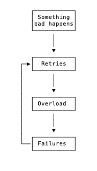 MarcJBrooker's tweet photo. In distributed systems, especially deep SoA and microservice architectures, retries are mostly bad, despite being considered by many to be a "best practice". Specifically, doing more when when you're overloaded is bad for availability, stability, and efficiency. https://t.co/J7s67zossm
