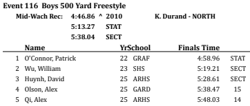 GSwimandDive's tweet photo. Pat O'Connor won both the 100 breast and the 500 free at our League Championships yesterday! Our girls came in 8th and our boys came in 5th resulting in an overall 7th place finish! Way to go! https://t.co/bUnxBOITsN