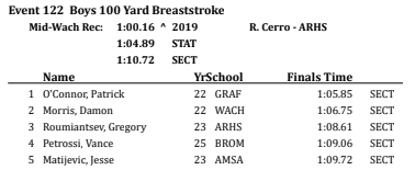 GSwimandDive's tweet photo. Pat O'Connor won both the 100 breast and the 500 free at our League Championships yesterday! Our girls came in 8th and our boys came in 5th resulting in an overall 7th place finish! Way to go! https://t.co/bUnxBOITsN
