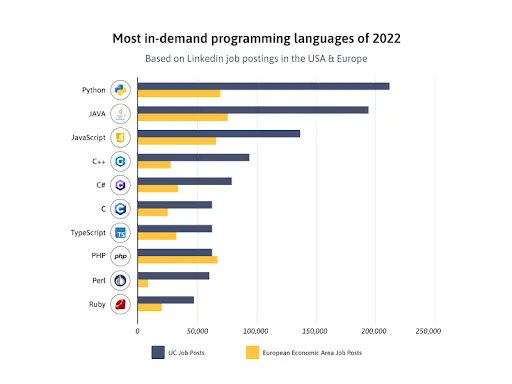 AnkitKa91977421's tweet image. #Python is a versatile language that can be used for a variety of purposes.
But what does it cost to build a Python application? How much do you need to budget?
Click here to find out: buff.ly/3J635ID
#hirepythondevelopers #howmuchdoesitcosttoPython