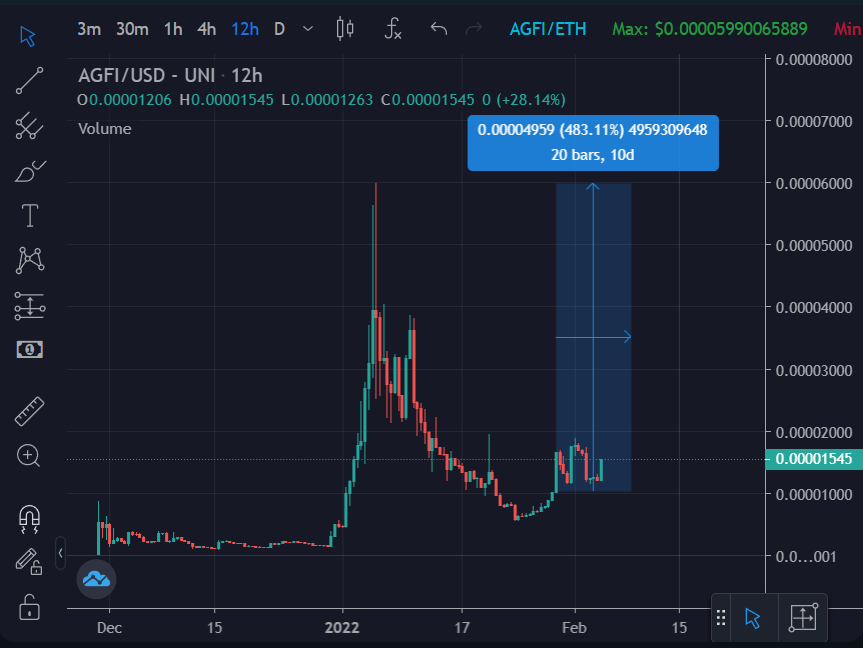 EricCryptoman's tweet photo. 2 beast FaaS projects, both of which I hold

Both similar market caps with almost identical set-ups

Which will be first to reach ATHs again?

@alphabraincap $ABC vs @AGFI_Official $AGFI https://t.co/Rms23ThysT
