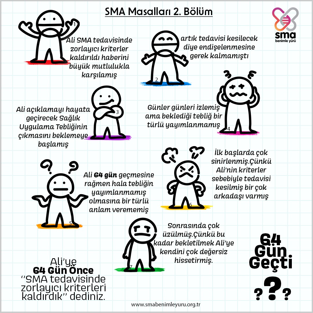 smabenimleyuru's tweet photo. Ali, Ayşe, Fatma, Mustafa ve daha birçok SMA hastası, 64 gün önce söylediğiniz gibi fizik skorlama ve solunum kriterlerinin kaldırılmasını bekliyor. Ali'yi ve arkadaşlarını daha fazla üzmeyin, onlar için her günün anlamı yaşamakla eş değer.
#suSMA64güngeçti https://t.co/RnePUiVkJy
