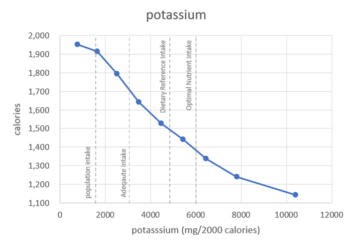 martykendall2's tweet photo. @tednaiman potassium definitely has the strongest satiety response of all the micros!  our analysis suggests that people who eat foods more potassium (per calories) eat 40% fewer calories.  #micronutrientleverage https://t.co/7NqRoSSqoH
