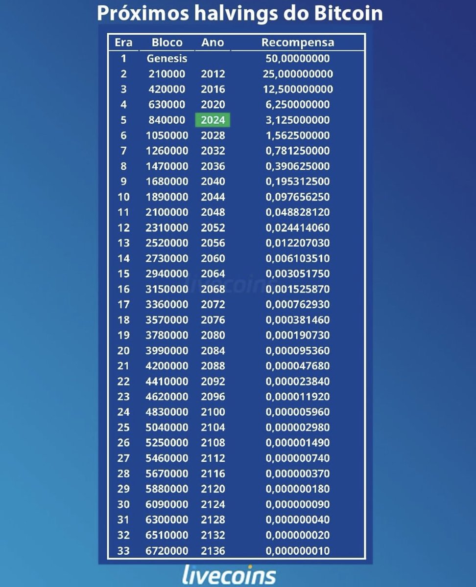 lorenaalmadag's tweet photo. Vía @livecoinsBR https://t.co/ODs1UtHgr8