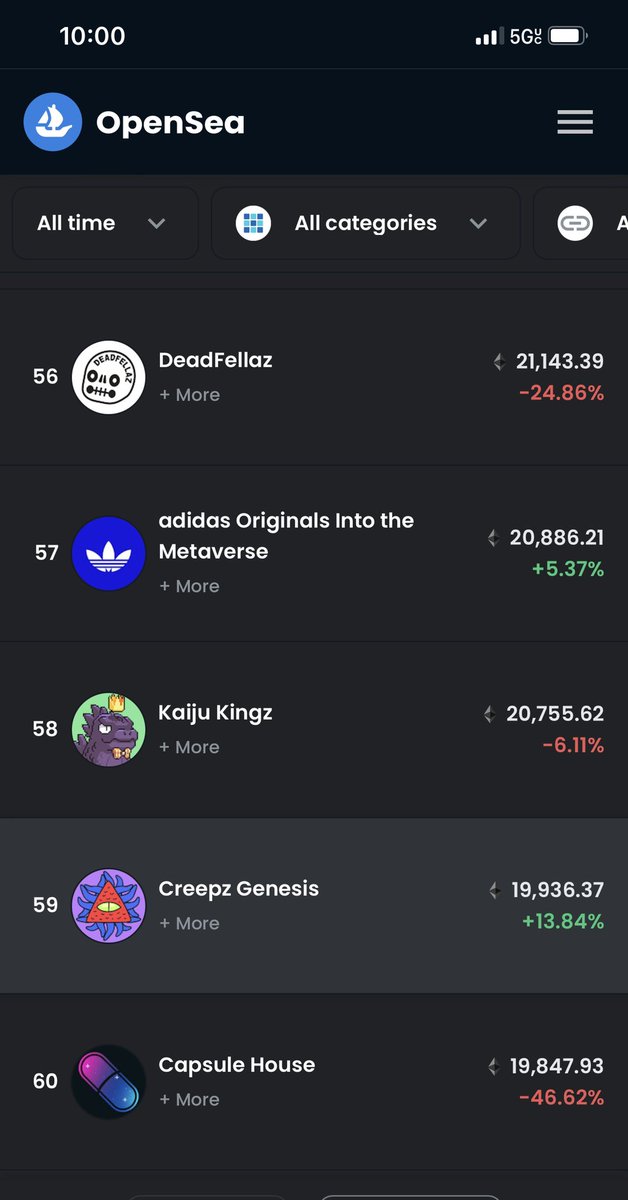 kenny_powerz_'s tweet photo. @CBCreepz currently sitting at #59 on top @opensea #NFT ALL TIME sales, with over 19,935 #ETH volume in just over 5 weeks post December 30th mint.. If you think that’s impressive, talk to me in a month when we’re top 20!! 🚀 #LAGMI #BLE #TheFlippening #PushingC #Creepz 🦎🦎🦎 https://t.co/IFN7SF4GjO
