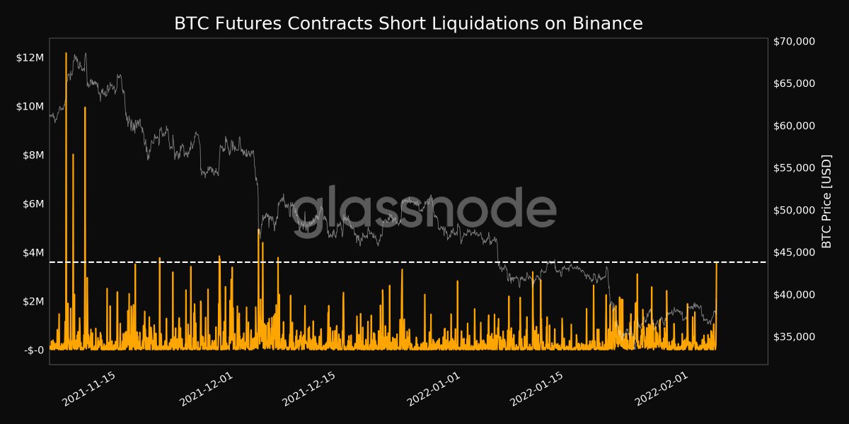 glassnodealerts's tweet photo. 📈 #Bitcoin $BTC Futures Contracts Short Liquidations just reached a 1-month high of $3,592,838.11 on #Binance

Previous 1-month high of $3,191,607.40 was observed on 10 January 2022

View metric:
https://t.co/gx84oO3b8c https://t.co/HQmUt7CWHG