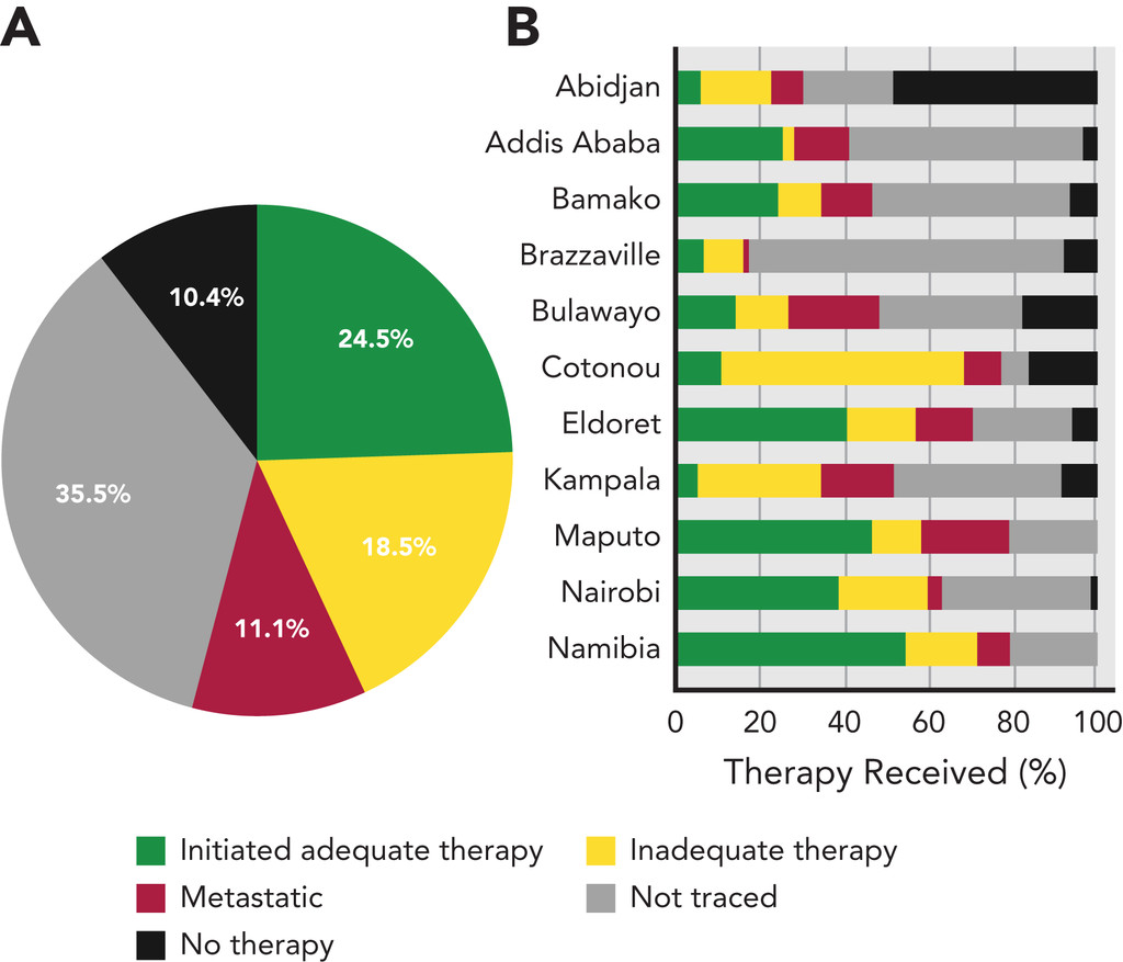 JNCCN's tweet photo. #BreastCancer Diagnostics, Therapy, and Outcomes in #SubSaharanAfrica: A Population-Based Registry Study: https://t.co/FUuFBCBSFE #BCSM #hsronc #CloseTheCareGap
@YvonneJFru @Oxford_NDPH @UniHalle @AddisAbabaUnive @UICC @ACS_Research https://t.co/vmUAAFGTc1