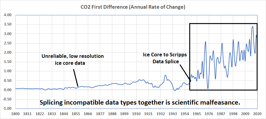 In that plot? UHI and development. It doesn't follow CO2. You do not even have a good data series for CO2.