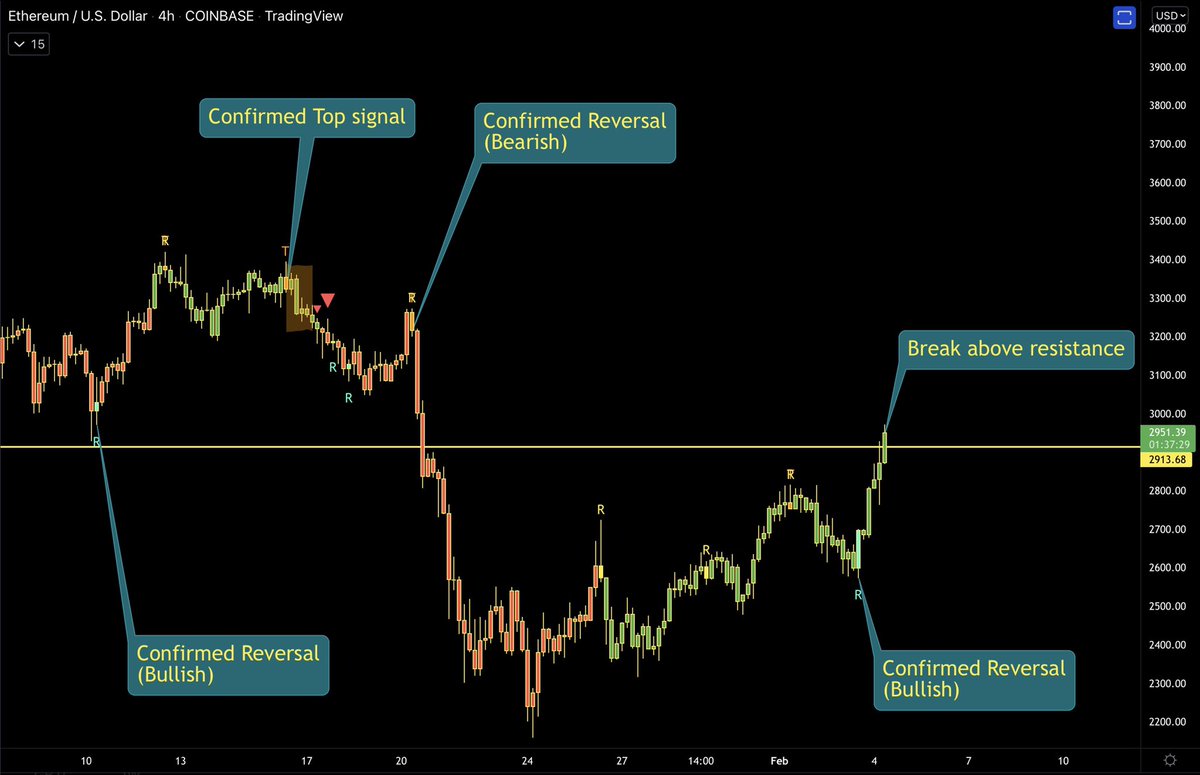 ZeroHedge_'s tweet photo. #ETH (4hr)

Confirmed reversal on the 4hr! LFG

🤝 https://t.co/y5nvxrrBPz