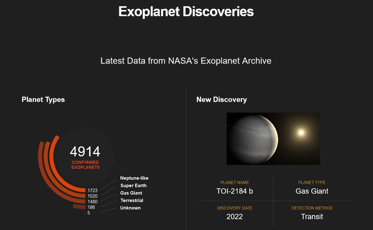 NASAExoplanets's tweet photo. ✨Discovery Alert!✨
Six new exoplanets join the ranks of the worlds known beyond our solar system, bringing the total to 4,914. One of those planets is 3,000 light-years away. Traveling as fast as @NASAVoyager, it would take us 45 million years to reach. https://t.co/6bUS2PfAqS https://t.co/9uCQ3LMIz5