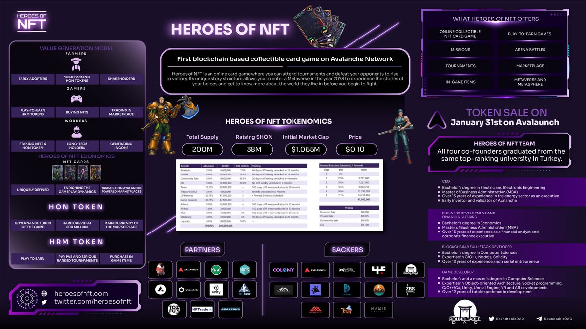 Awesome!

Hello Heroes! <a href="/heroesofnft/">Heroes of NFT 本🔺</a> <a href="/AvalaunchApp/">Avalaunch</a> @avalancheavax <a href="/avaxholic/">Avaxholic 🔺</a> <a href="/traderjoe_xyz/">Let's F***ing Joe (formerly Trader Joe)</a>
 
The DAO has prepared our official info sheet on <a href="/heroesofnft/">Heroes of NFT 本🔺</a> 

Hope you guys like it!

Heroes are #StrongerTogether and #WAGMI