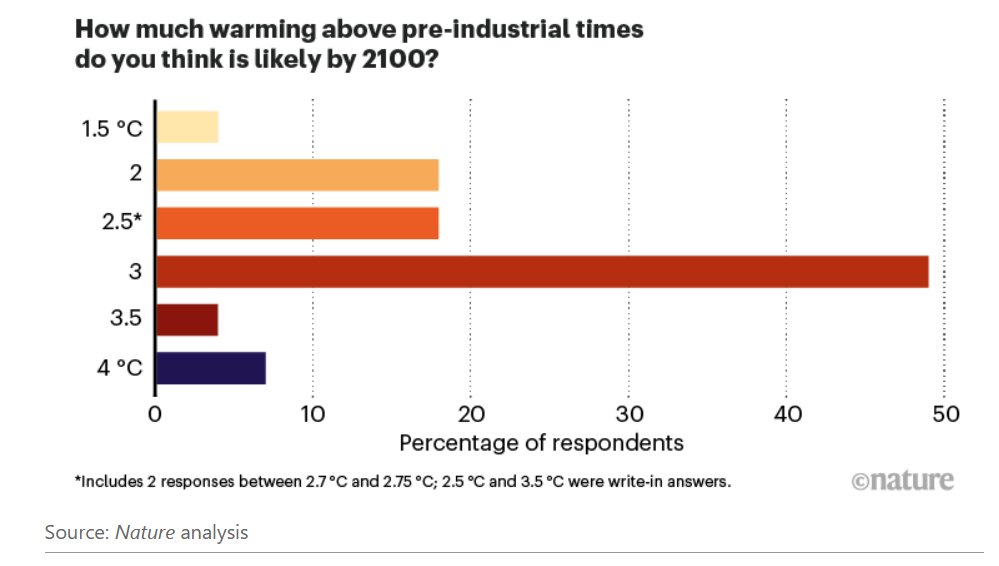 Ferfollos's tweet image. El 60% de los expertos del IPCC piensan que para finales de siglo estaremos por encima de los 3ºC de incremento de temperatura global. Y esta noticia, que a mi me resulta alarmante no sale en las noticias !!! 😱😱😱😱
nature.com/articles/d4158…