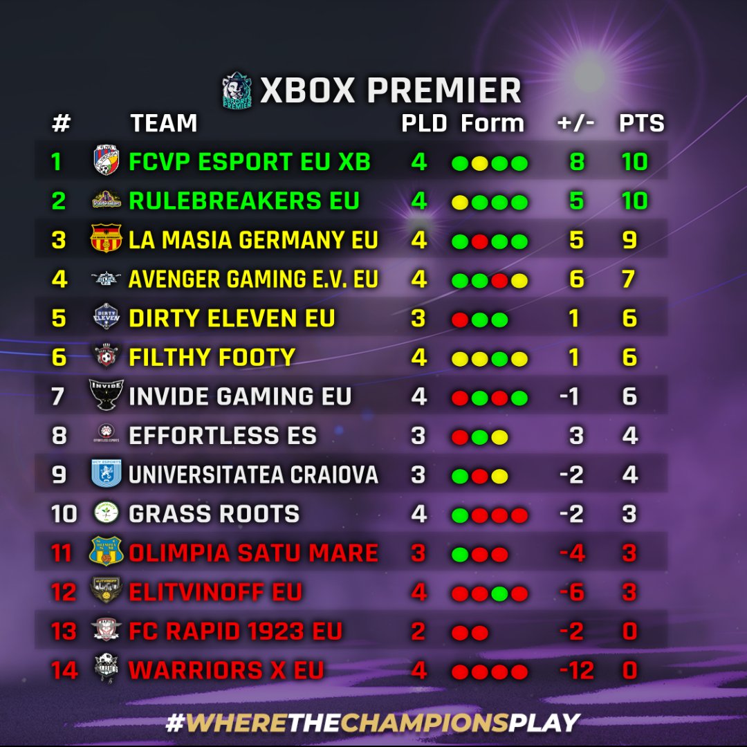 VPGEurope's tweet photo. 🙌 Game Week One
🗓 03/02/22
🏆 Prem XB1
⚽️ League Standings

1: @fcviktoria_en
2: Rulebreakers 
3: La Masia Germany
4: Avenger Gaming
5: @DirtyEleven
6: @filthy_footy
7: @Invidegaming
8: @EffortlessESPRT
9: @CraiovaEsports
10: @4mouths1Voice

#FIFA22 #ProClubs #VPG https://t.co/NvfRO9UjNL