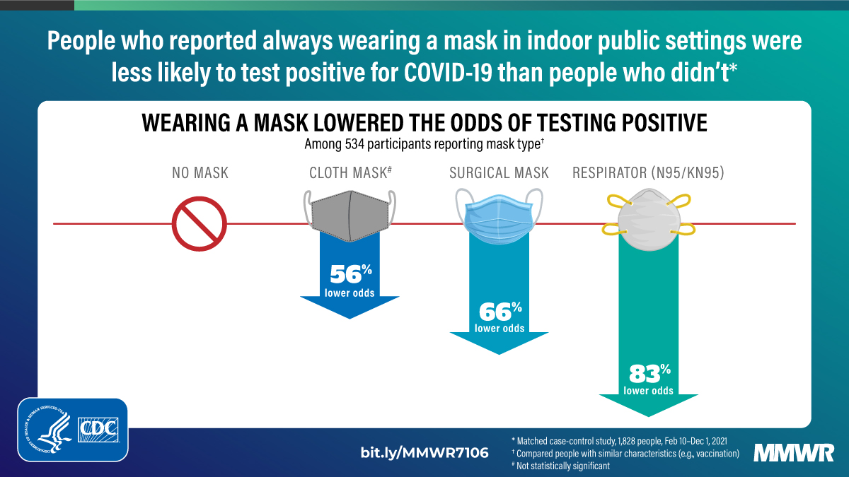 CDCgov's tweet image. A new @CDCMMWR study shows that people who reported always wearing masks or respirators in indoor public settings in California were less likely to test positive for #COVID19 compared with those who reported not wearing a face covering. Learn more. bit.ly/MMWR7106