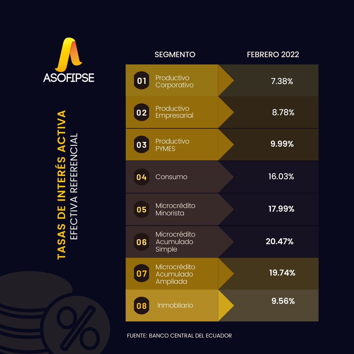 📊 𝐃𝐀𝐓𝐎 𝐃𝐄𝐋 𝐃𝐈́𝐀: El <a href="/BancoCentral_Ec/">Banco Central del Ecuador</a> da a conocer las tasas de interés activas efectivas referenciales de febrero 2022 vigentes para el sector público, privado y popular y solidario.
➡ Descárgalo aquí:  bit.ly/3rowZSo