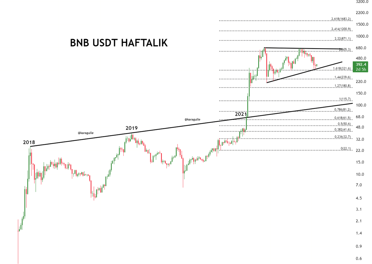 mkaragulle1's tweet photo. #BNB $BNB 

- BNB takibi yapan dostlar için, bende haftalığı bu şablonda. https://t.co/dKIV6PDNTj