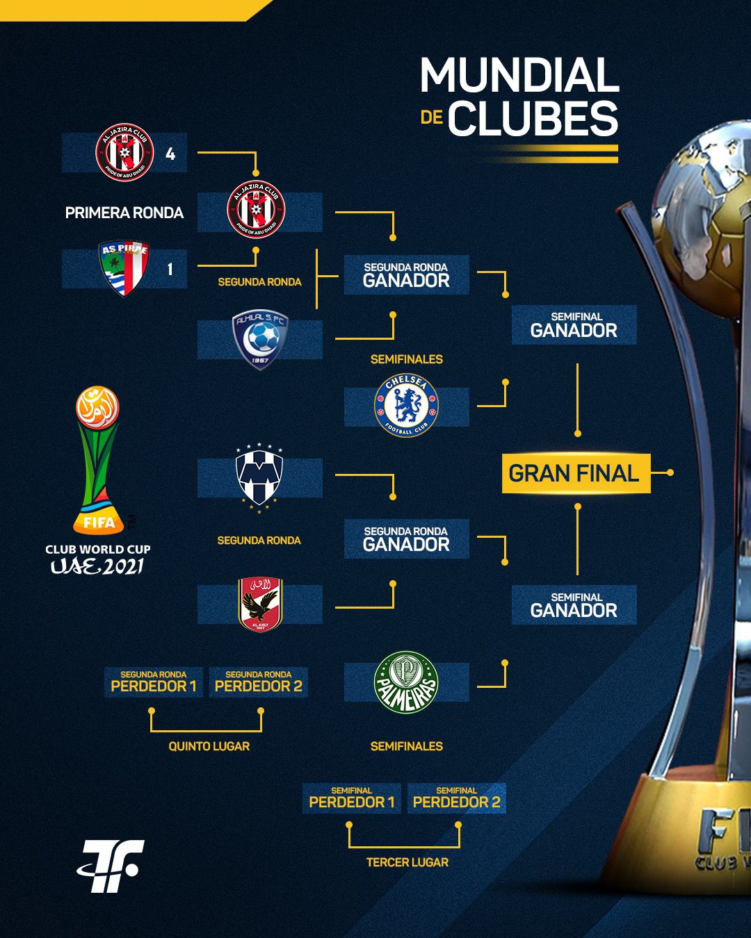 Tenfieldoficial on X: Así se darán los cruces del Mundial de Clubes 2021.  Mirá todos los partidos por VTV Plus en producción y realización #Dexary  #Tenfield  / X