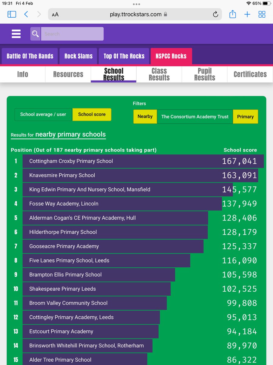 Yes! 👏 Of the 187 primary schools within a 50 mile radius, #teamcroxby have placed 1st! We are so proud of every single one of you! 🙌 #NSPCCRocks <a href="/TTRockStars/">Times Tables Rock Stars</a>