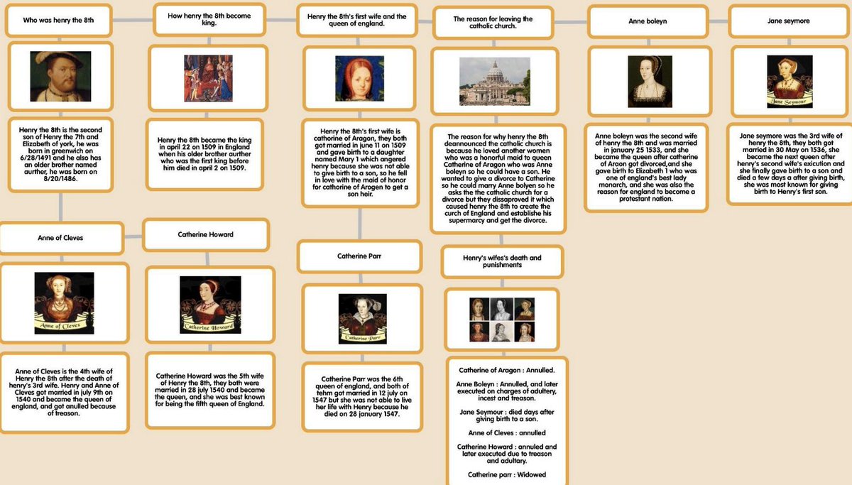 STEM7thWCMS's tweet photo. Social Studies students exhibiting their understanding of the political and religious role of King Henry VIII. #crazyking #letsnotrepeathistory #chargedup @ColliervilleVi1 @cville_schools @teachtheville https://t.co/ftT7C1hB0E