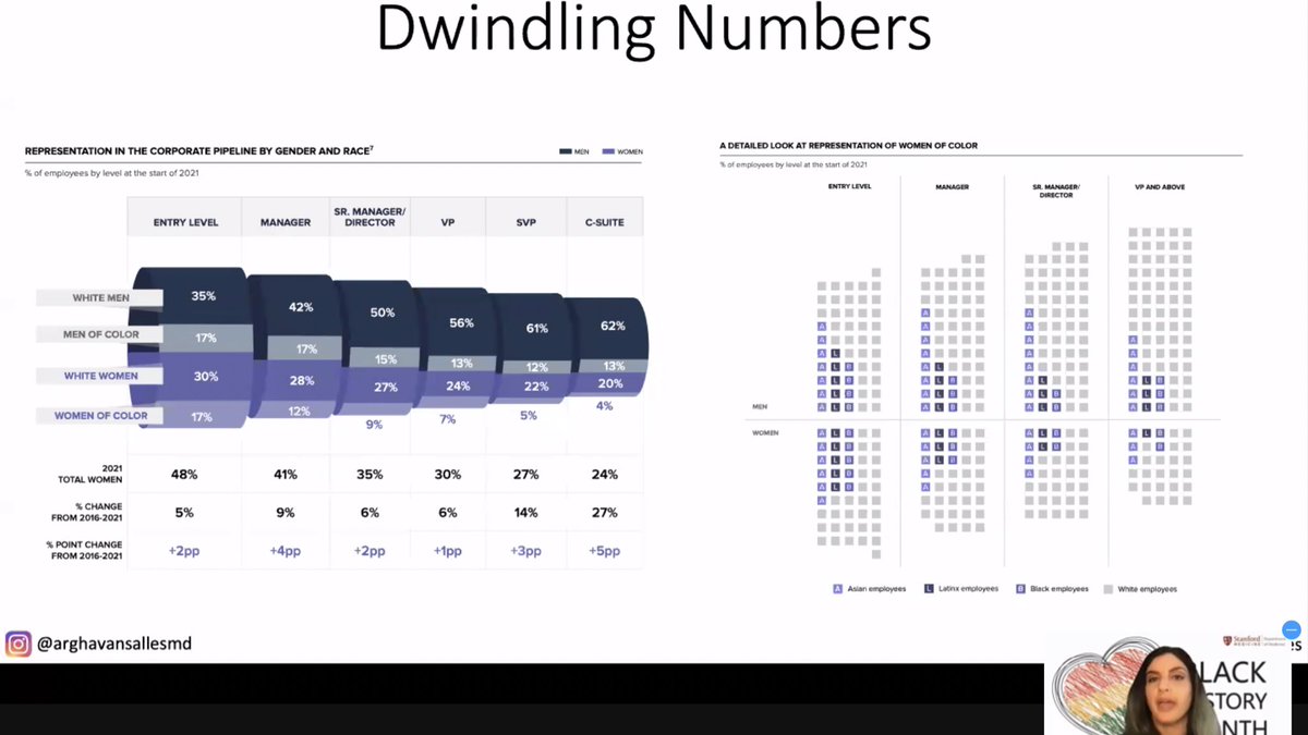 AmyOxentenkoMD's tweet photo. Where do #WomenInMedicine and those who are #URiM go?

We have all seen #AAMC 📊 before.  

And we know that #COVID19 is further changing this representation going forward with a do-nothing approach.  

#DwindlingNumbers 😢

@arghavan_salles 
@MayoClinic #IMGR https://t.co/xRlYz70kq1