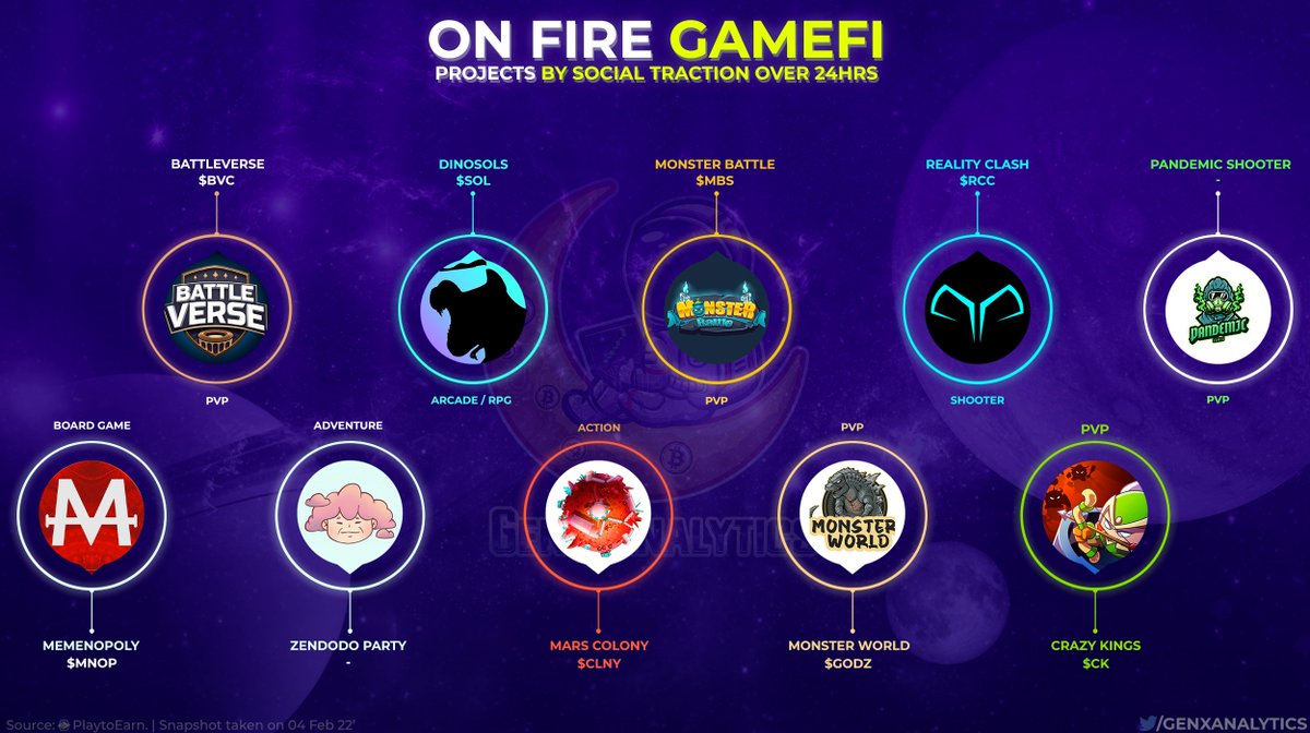 Here is a Fiery list of 10 HOT #GameFi Projects at the moment 👑🔥

Quickly gaining traction via socials📈💬 with a surge of discussions online surrounding them discover some hidden gems below 👇👀💎

$MNOP $BVC #ZENDODO #DINOSOL $SOL $CLNY $MBS $GODZ $RCC $CK #ENJ #PLAYTOEARN