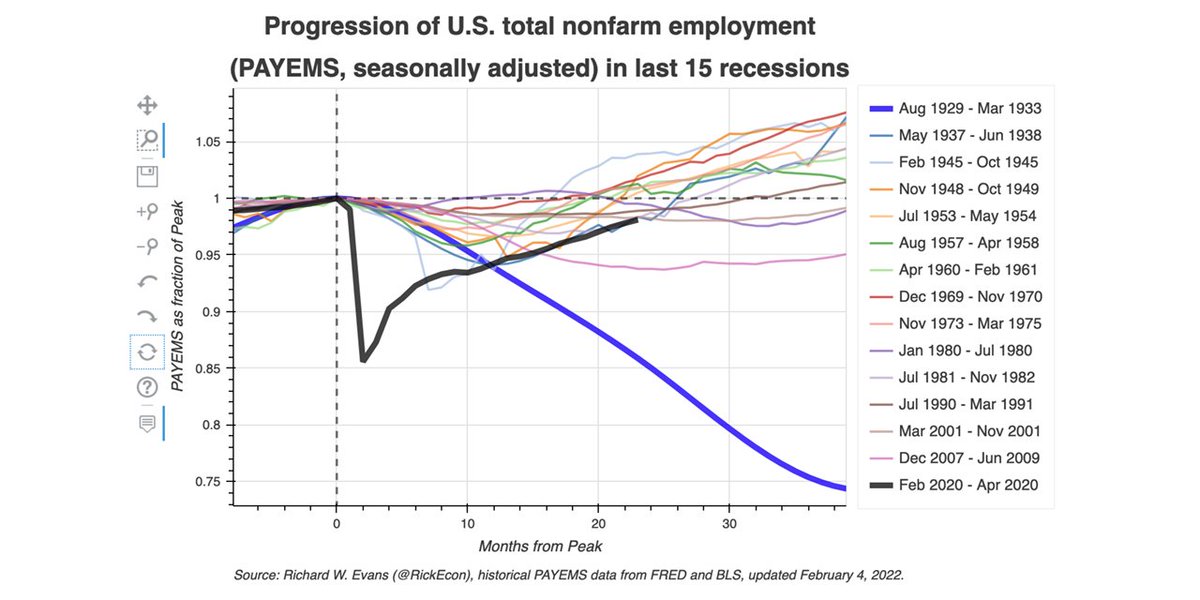 Rick Evans (@rickecon) on Twitter photo Today's jobs report wasn't great, but not that bad. But the recovery since Feb 2020 (bold black) has been the slowest of all 15 recessions of last 100 years, except for the #GreatDepression (bold blue) and #GreatRecession (light pink).
Dynamic dataviz:
oselab.org/gallery/usempl… Today's jobs report wasn't great, but not that bad. But the recovery since Feb 2020 (bold black) has been the slowest of all 15 recessions of last 100 years, except for the #GreatDepression (bold blue) and #GreatRecession (light pink).
Dynamic dataviz:
oselab.org/gallery/usempl…