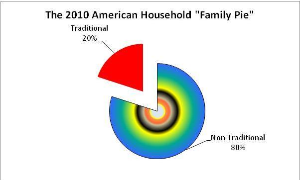 Julissaa07's tweet photo. @Kaitlyn68771955 Do you believe that untraditional families are treated the same as traditional families in modern-day society? https://t.co/fTvHTelKOl