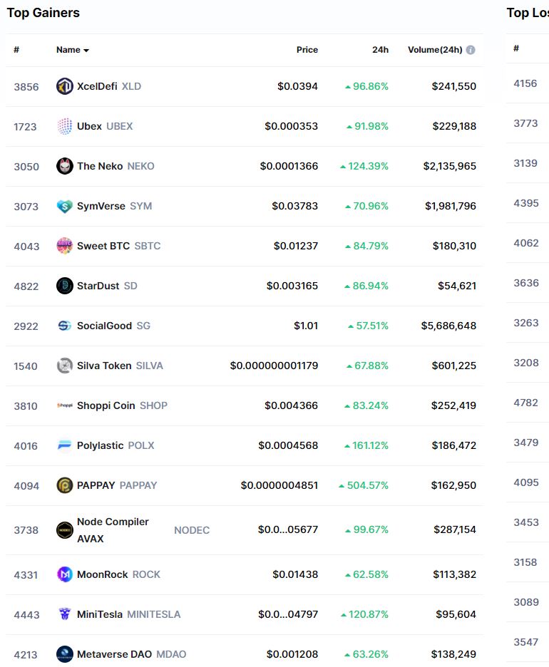 MoonRock - $ROCK (@moonrockcoin) on Twitter photo Hello <a href="/CoinMarketCap/">CoinMarketCap</a> #CMC Top Gainers! #moonrockarmy says hello!
JOIN THE MOVEMENT! Something is Coming!
linktr.ee/moonrockcoin
Congratulations to other Top Gainers!
#Metapay $BIRD $PAPPAY $CREAM $POLX $BPX $NEKO $NODEC #3SHARE $CSHARE $XLD $MAFA #2shares Hello <a href="/CoinMarketCap/">CoinMarketCap</a> #CMC Top Gainers! #moonrockarmy says hello!
JOIN THE MOVEMENT! Something is Coming!
linktr.ee/moonrockcoin
Congratulations to other Top Gainers!
#Metapay $BIRD $PAPPAY $CREAM $POLX $BPX $NEKO $NODEC #3SHARE $CSHARE $XLD $MAFA #2shares