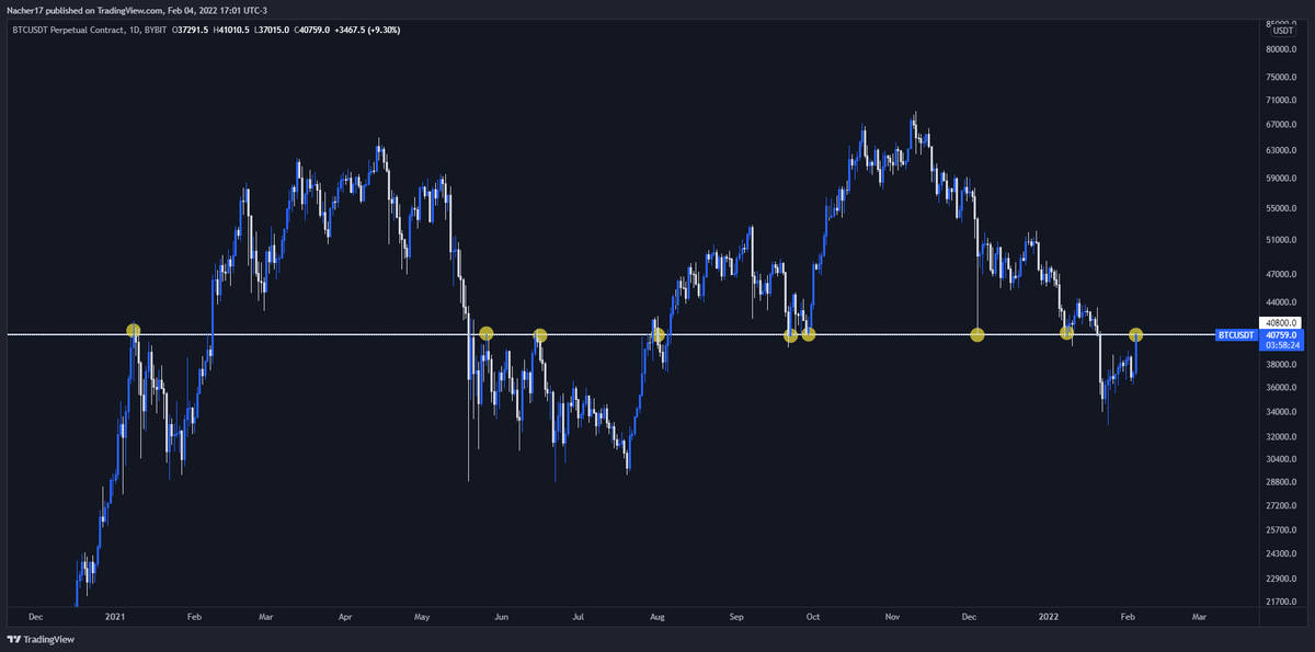 Hay un nivel clave en #Bitcoin que es el que venimos hablando de hace muchísimos meses y es el nivel del $40.800

No entraría ni en long ni en short en estos precios. Lo único que me plantearía sería una venta parcial en caso que mi estrategia lo requiera.

¿Ustedes como la ven?