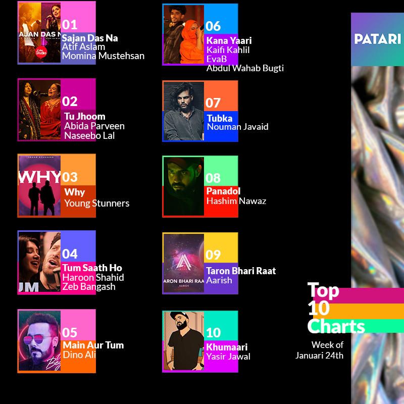 patarimusic's tweet photo. The weekly #Top10 Charts and your favourite artists.✨🥰
@itsaadee & @MominaMustehsan making it on 1️⃣
#AbidaParveen & #NaseeboLal at 2️⃣
Listen to the Playlist on Patari: https://t.co/awddPt2FhS
#PatariCharts #PatariStats #Top10 https://t.co/4ySOUU3XIZ