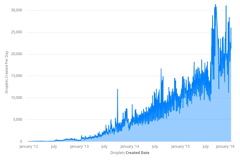 rponte's tweet photo. DigitalOcean usou fila em banco por quase 5 anos, de 2012-2017: um #MySQL.

somente depois que o negócio cresceu 10,000% com +15k conexões simultaneas foi q a arquitetura começou a engargalar. Dai redesenharam a arquitetura do serviços e moveram a fila do #MySQL para #RabbitMQ. https://t.co/VfincL3v7K
