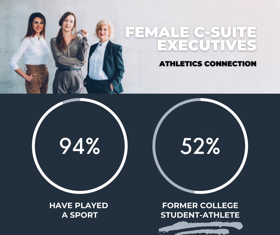 A2AAcademy's tweet photo. Athletics can be a platform to develop lifelong skills. A study found that over half of the female C-Level Executives were previously college student-athletes.
That's a pretty impressive percentage.
#studentathletes #womeninsportsmatter #womenceomindset #hersuccess https://t.co/dS4SEVJijX