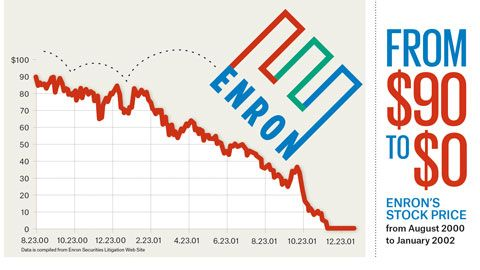 venetoasset's tweet photo. 1/ Um dos maiores casos de fraude da história do mercado de capitais, marcada por suicídio, prisões e uma destruição de valor bilionária. Uma empresa de valor de mercado de ~USD 70bn que em menos de 2 anos foi à falência: nessa thread vamos contar a história da Enron. https://t.co/C9YOj1ka0O