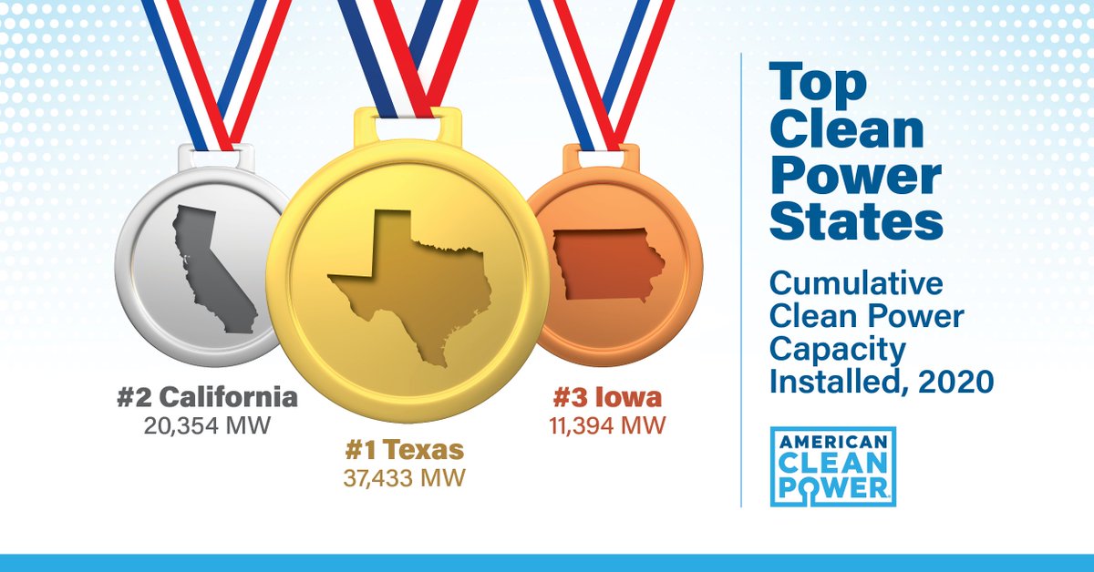 USCleanPower's tweet photo. Did you know? #Texas leads all U.S. states for the total amount of wind, solar, and battery storage installed, followed by California and Iowa.
Visit ACP's website to see how much clean power is in your state: https://t.co/4Nt5Cvj4Gi
#CleanPowerFacts #Olympics https://t.co/bKjnGFXR6v
