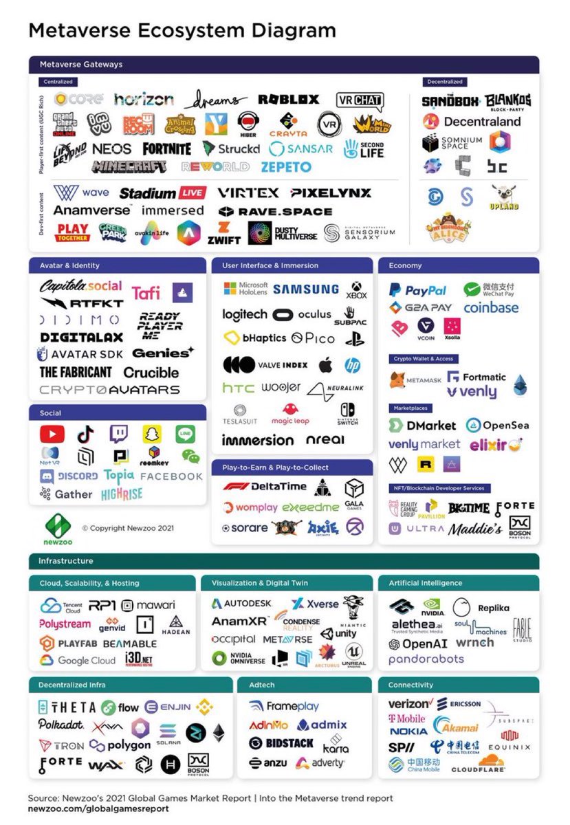 The metaverse ecosystem hubs.ly/H0-rRhf0