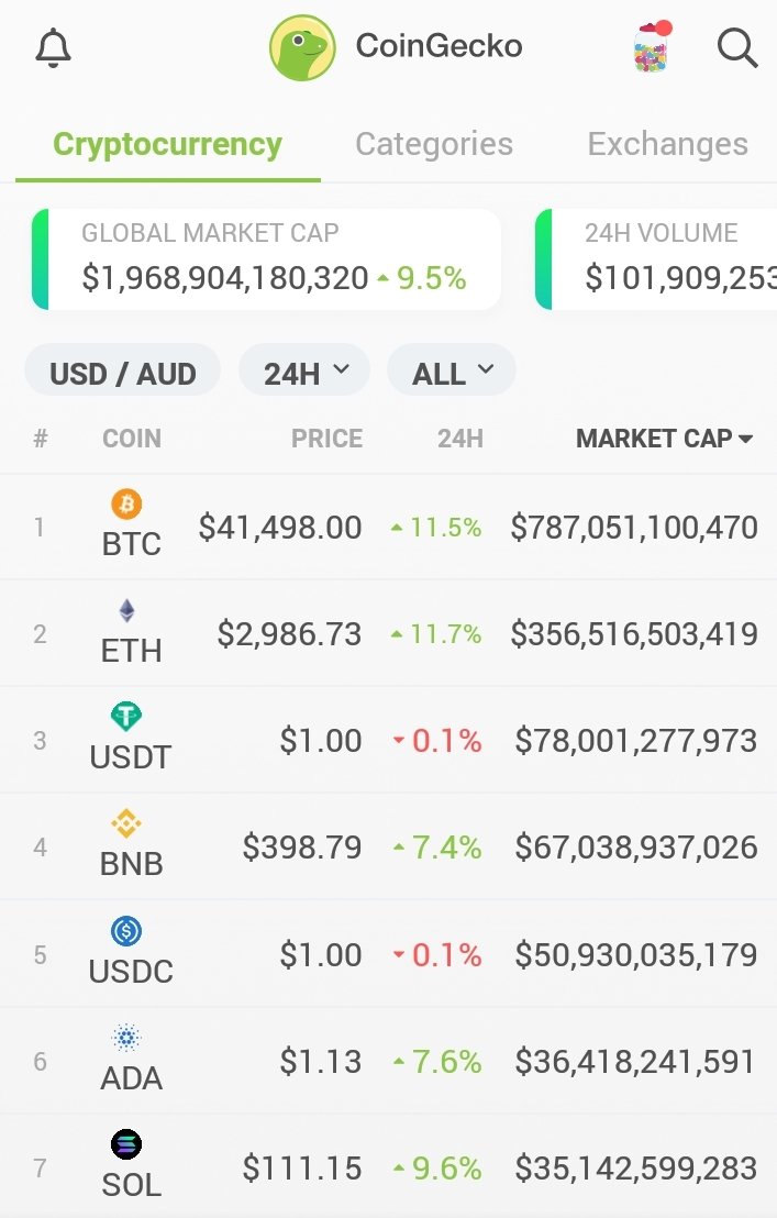 crypto4chicks's tweet photo. Hah true! Oh look - BTC's up by more than 10% LOL 😄 https://t.co/1qeBA52d6q