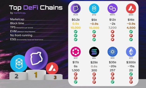 The_JUDii's tweet photo. $TLOS ranked number 1 #DeFi chain by @marketcap 🚀

#telosEVM #EVM https://t.co/X8QffZPA3n