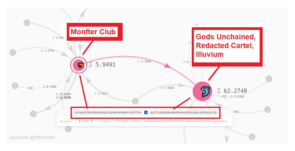 NFTherder's tweet photo. This discord nft scam ring is attacking most of our nft projects❗️ The wallet that was used in the Jan 19th 2022 @monftersclub discord exploit was used in the previous @redactedcartel, @illuviumio and @GodsUnchained  discord exploits 😱 https://t.co/69nMGJIsn6