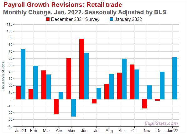 Explistats's tweet photo. Payroll Survey in perspective.  Today's report  ~60k retail jobs growth in January.  Seasonally adjusted.  But then, as of last month's report, there had been 60k growth in May.  As of today, May is now revised to a 25k LOSS. Seasonal adjustment for you. https://t.co/IKSoh6Ptnc