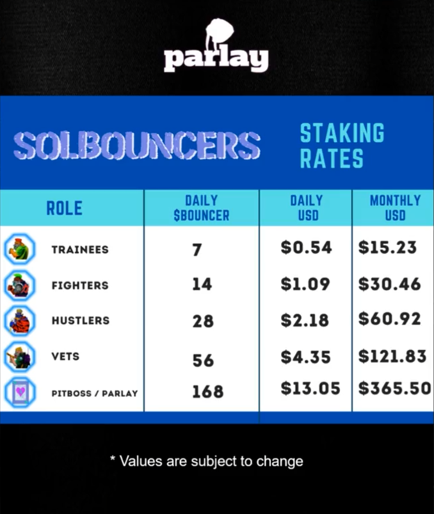 Spago13's tweet photo. #ChaChing! With the @parlaynft casino launch just days away it's only right to flex my favorite @SolBouncers which will earn me that daily passive income! Check out the staking rates below and tell me you aren't bullish... Grab yours asap before we bounce off to the moon! https://t.co/sjSAy46X4G