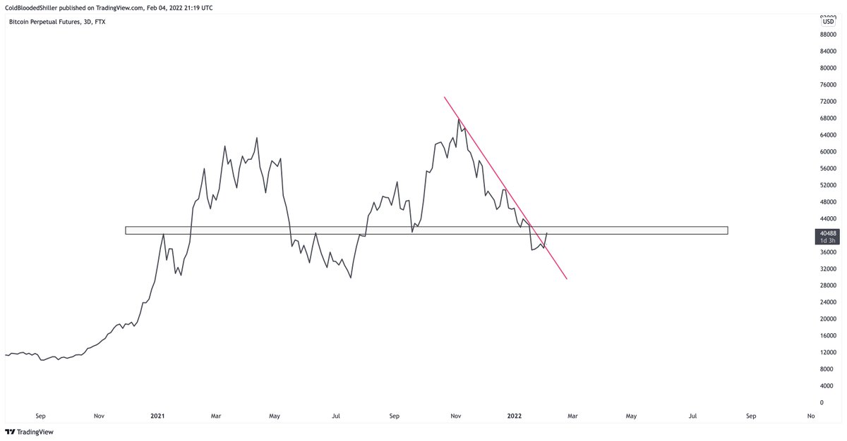 $BTC Two big signals, one for each side.

Bulls: Diagonal breakout from the trendline that's kept us contained since ATHs.

vs 

Bears: One of the most significant HTF Resistance levels over 12 months.

I can't position here. Will let the battle play-out and piggyback the winner.